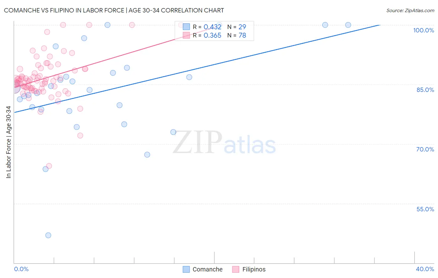 Comanche vs Filipino In Labor Force | Age 30-34