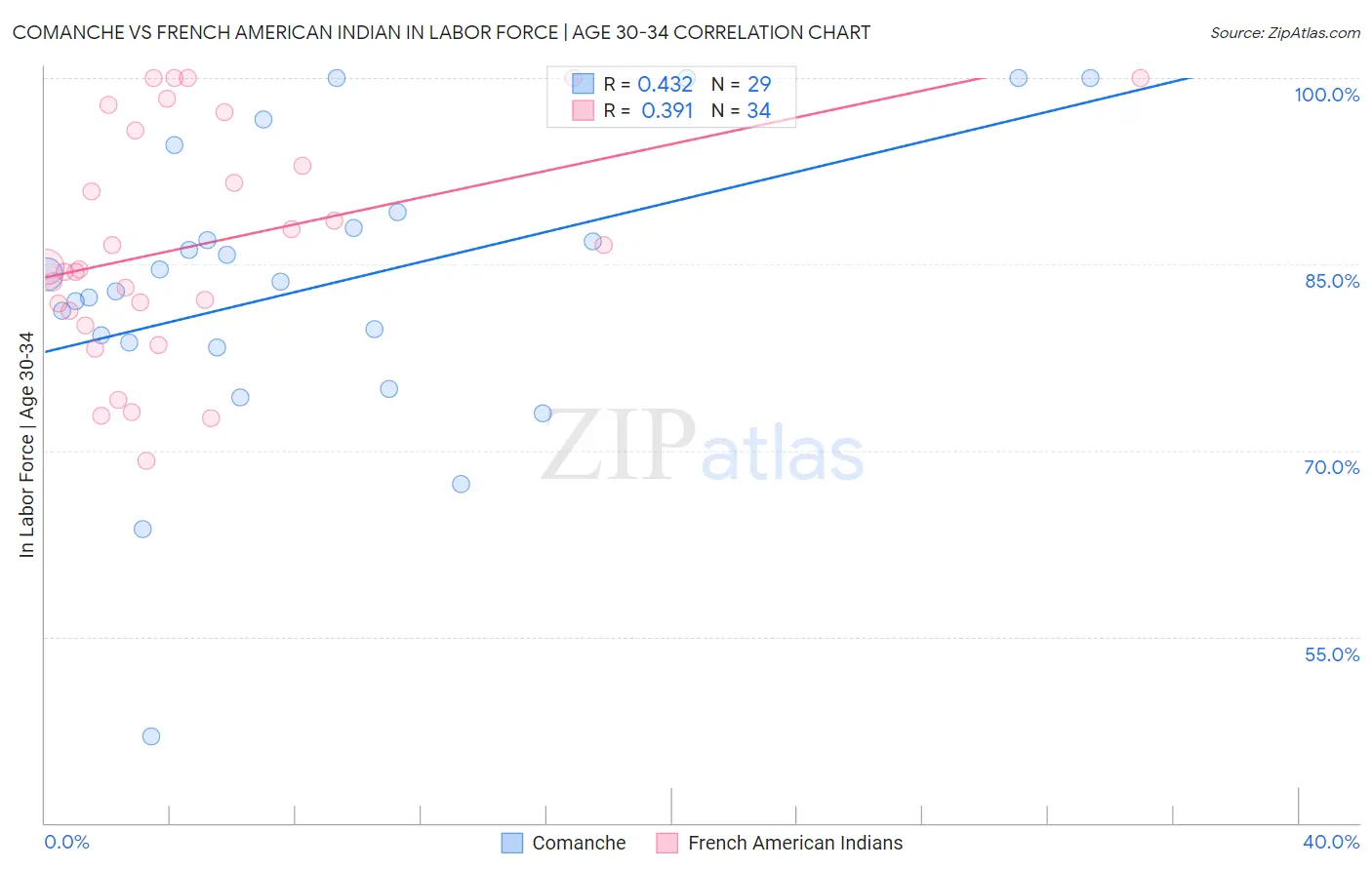 Comanche vs French American Indian In Labor Force | Age 30-34