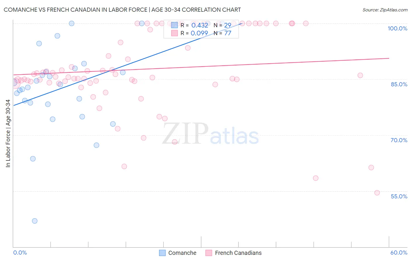 Comanche vs French Canadian In Labor Force | Age 30-34