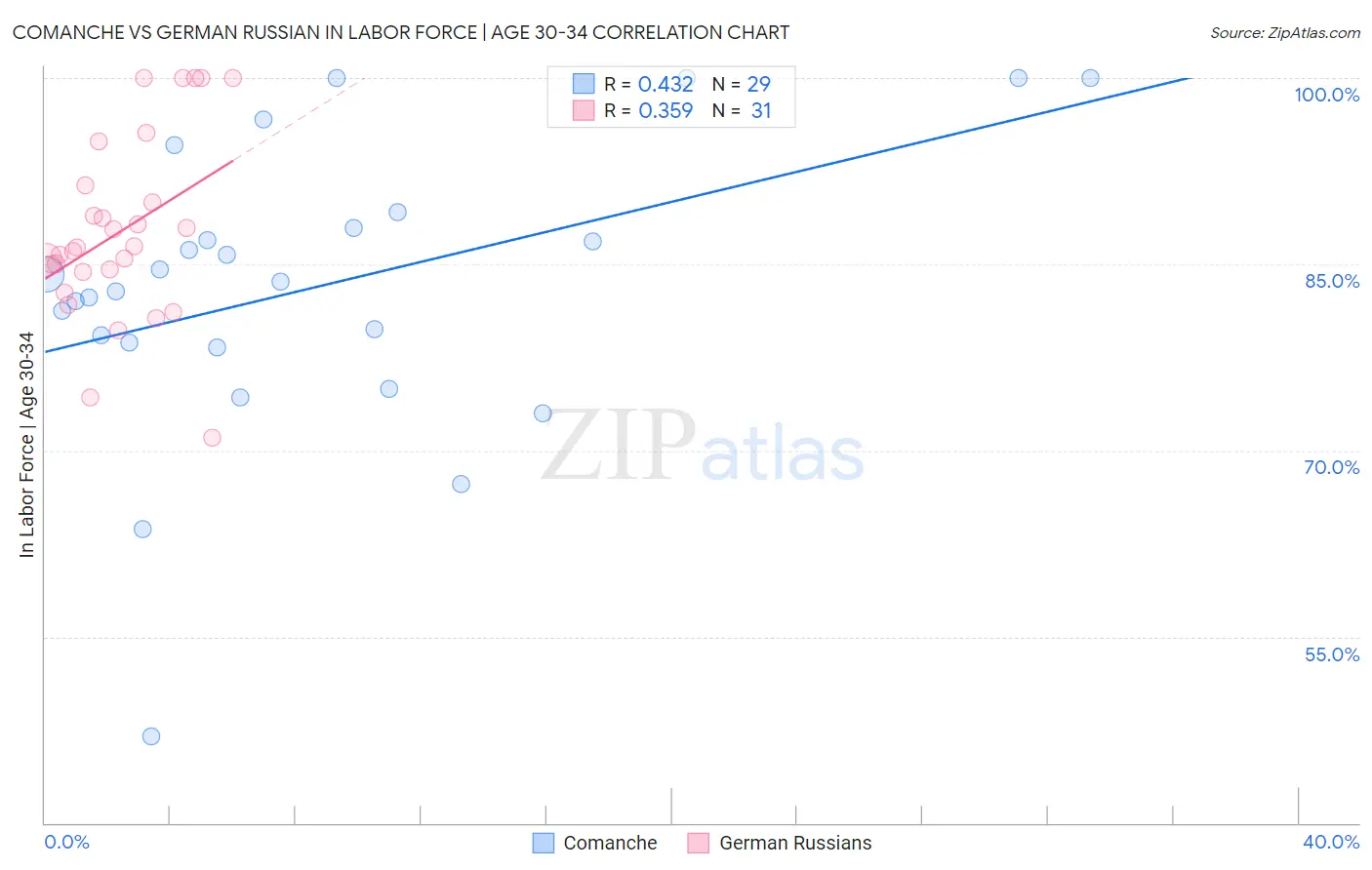 Comanche vs German Russian In Labor Force | Age 30-34