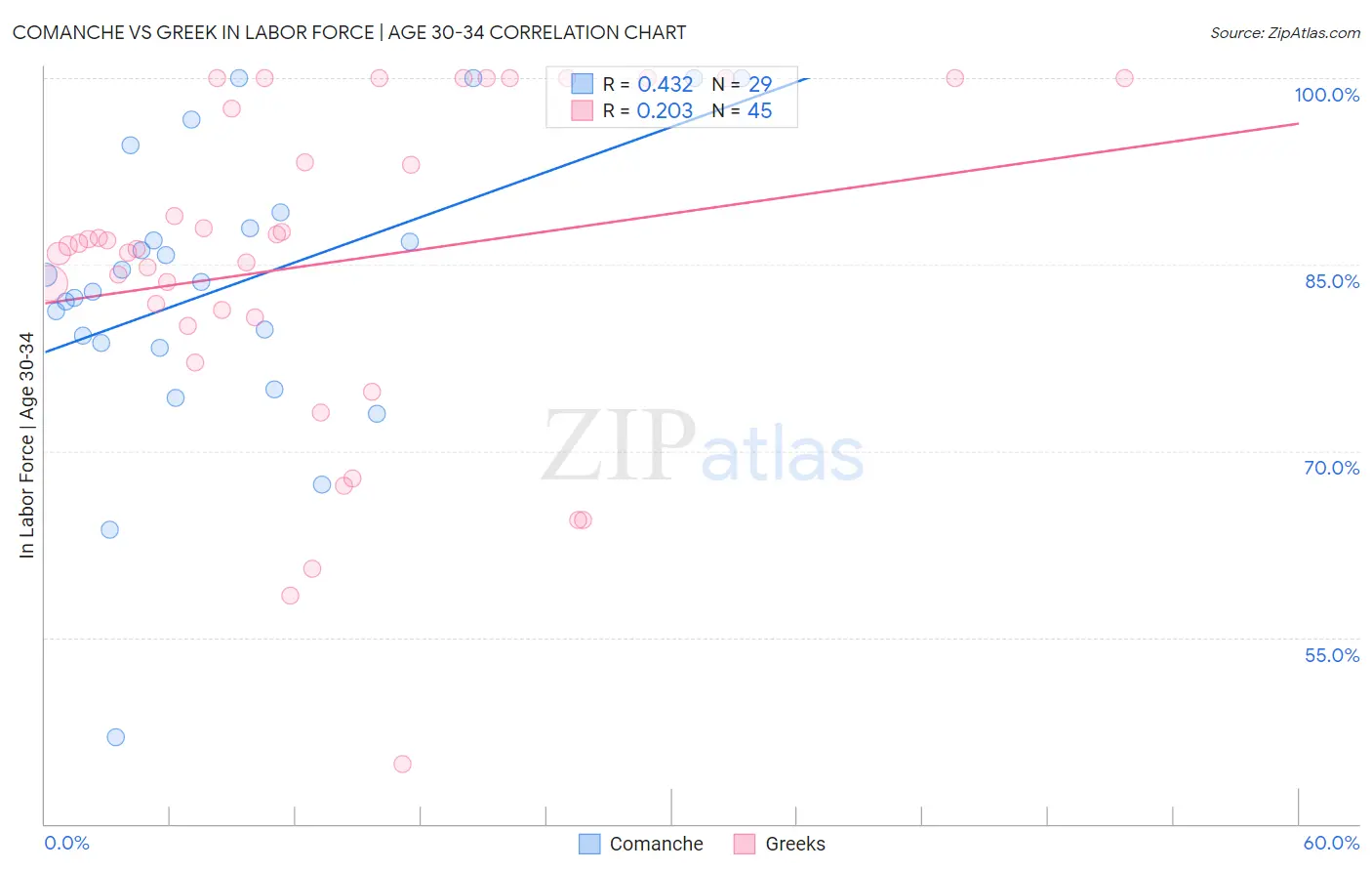 Comanche vs Greek In Labor Force | Age 30-34