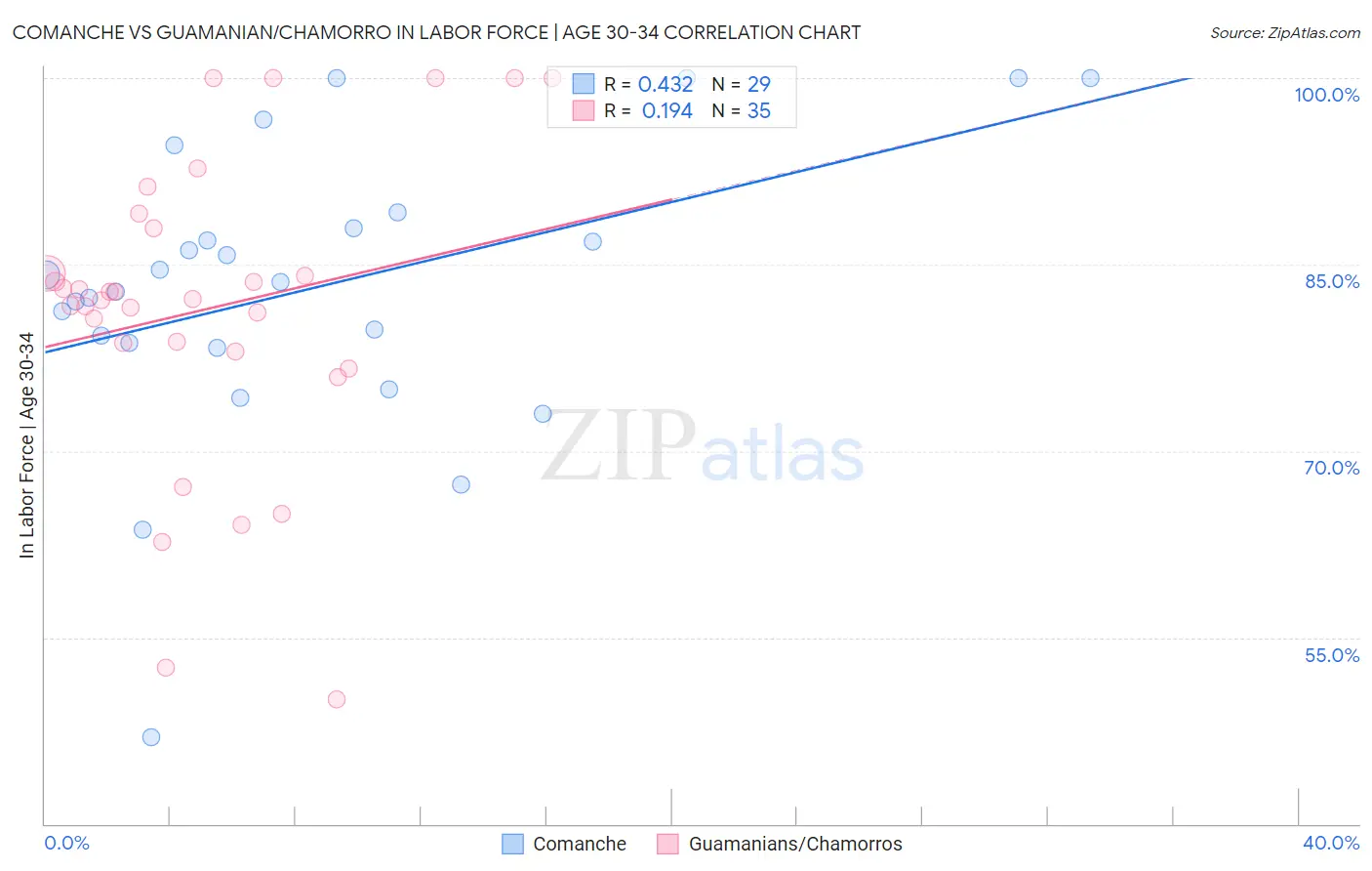 Comanche vs Guamanian/Chamorro In Labor Force | Age 30-34