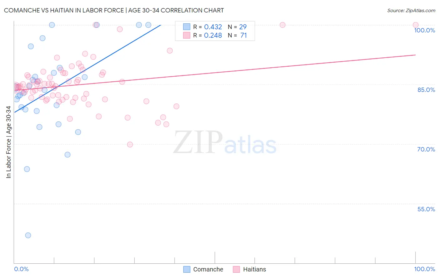 Comanche vs Haitian In Labor Force | Age 30-34