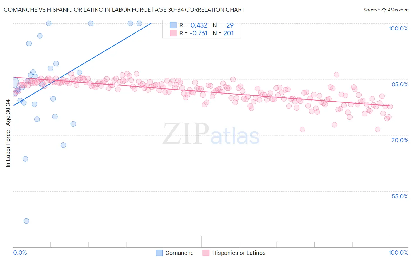 Comanche vs Hispanic or Latino In Labor Force | Age 30-34