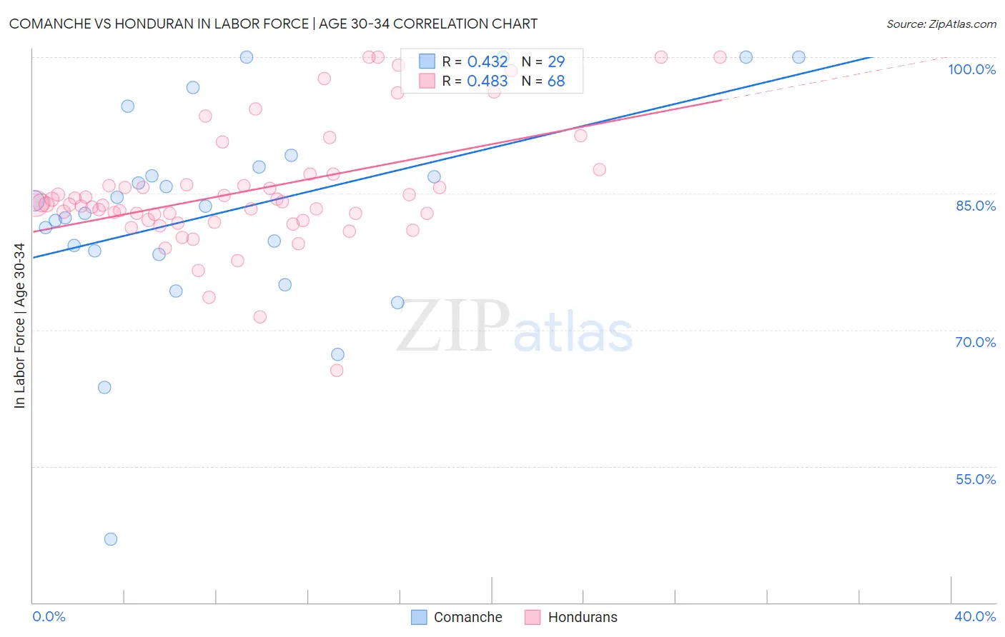 Comanche vs Honduran In Labor Force | Age 30-34