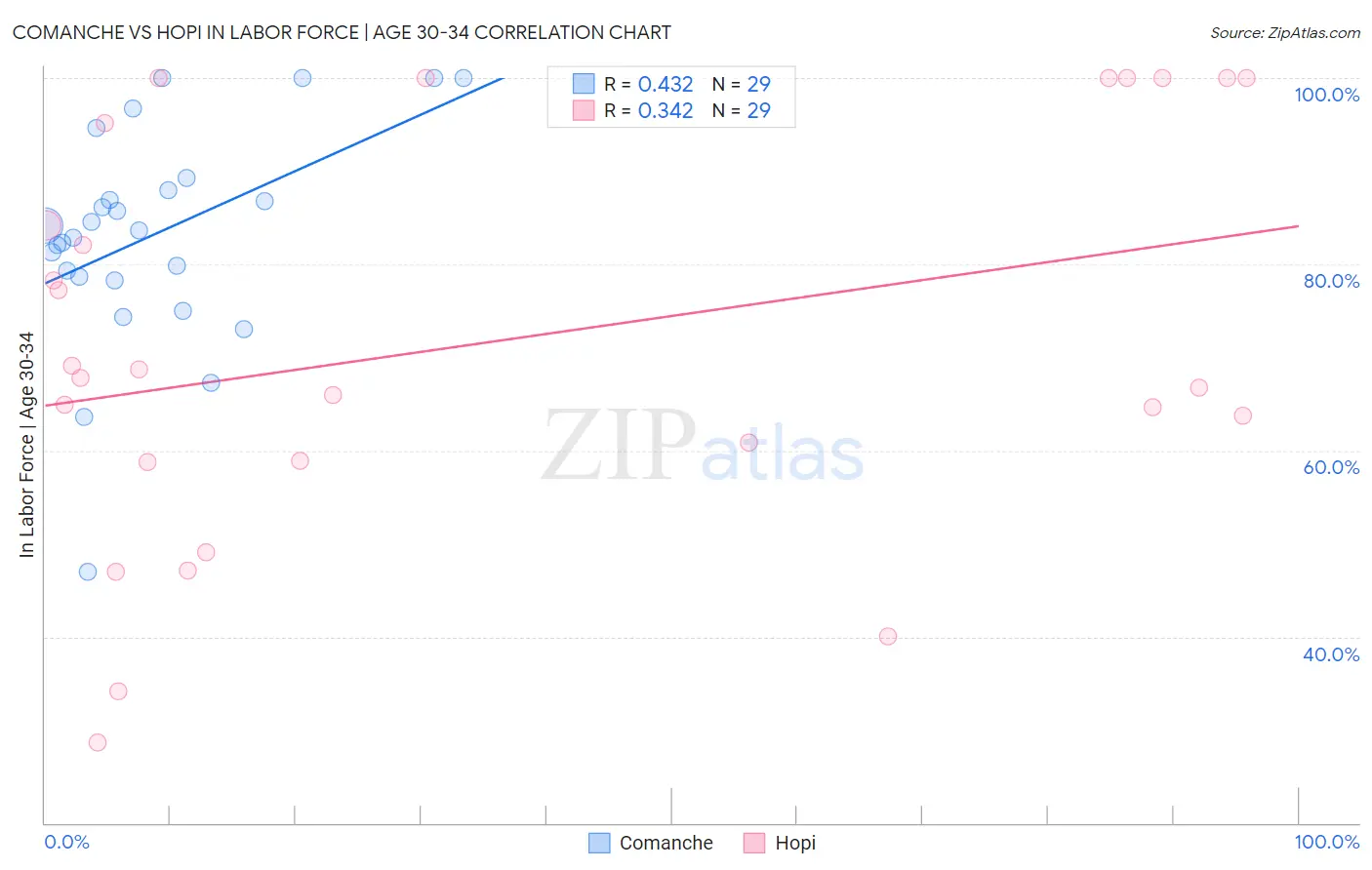 Comanche vs Hopi In Labor Force | Age 30-34