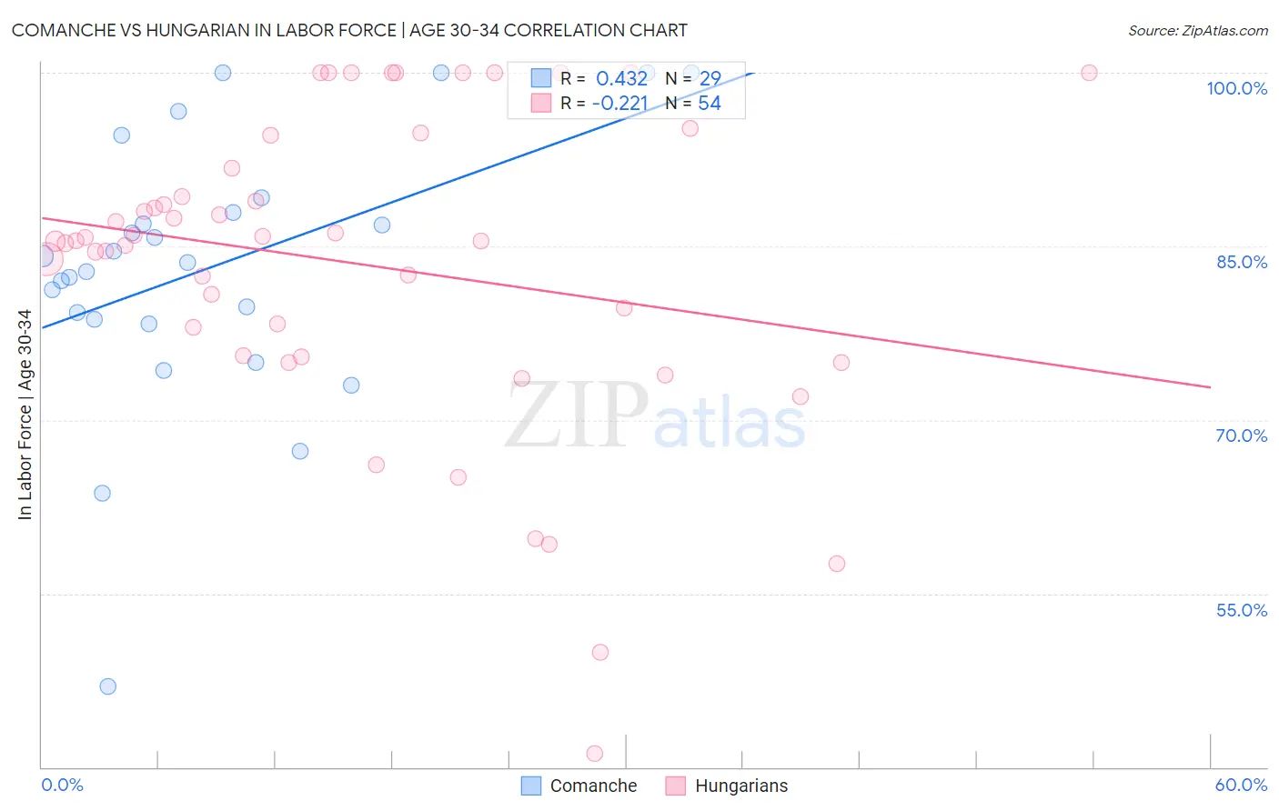 Comanche vs Hungarian In Labor Force | Age 30-34