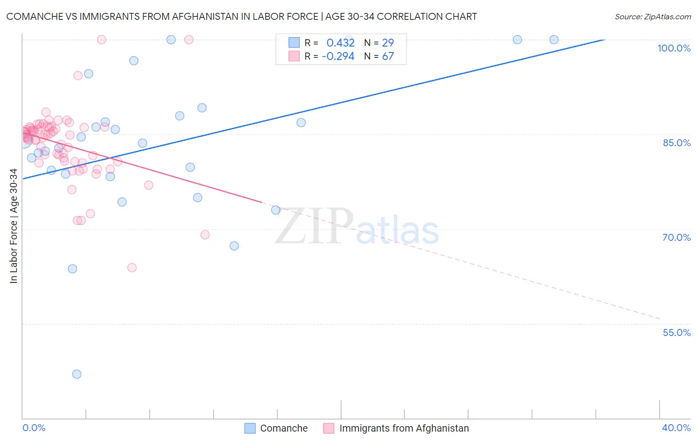 Comanche vs Immigrants from Afghanistan In Labor Force | Age 30-34