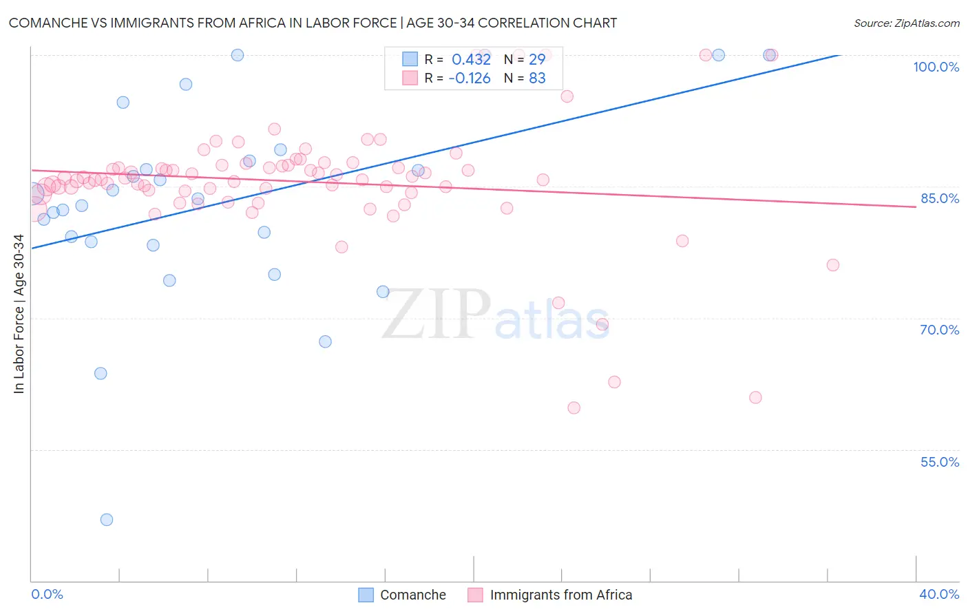 Comanche vs Immigrants from Africa In Labor Force | Age 30-34