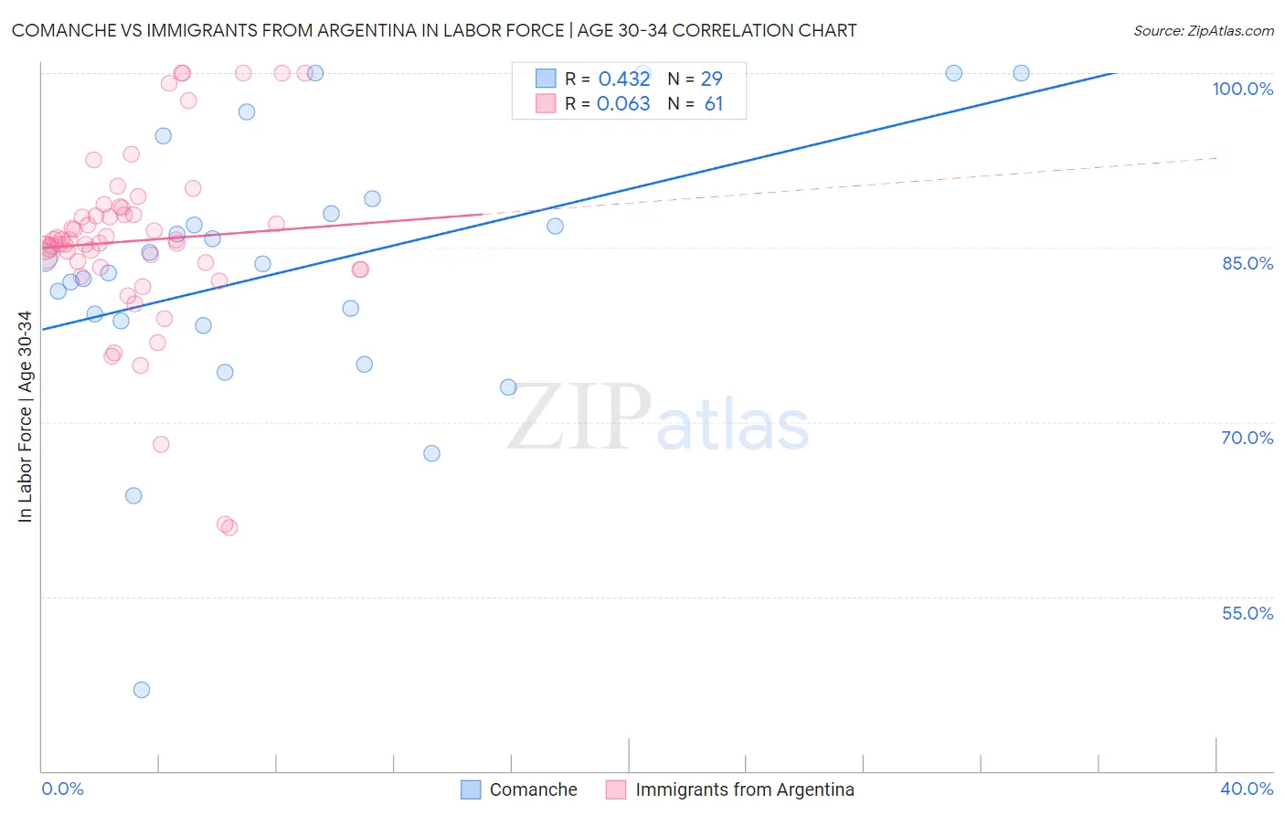 Comanche vs Immigrants from Argentina In Labor Force | Age 30-34