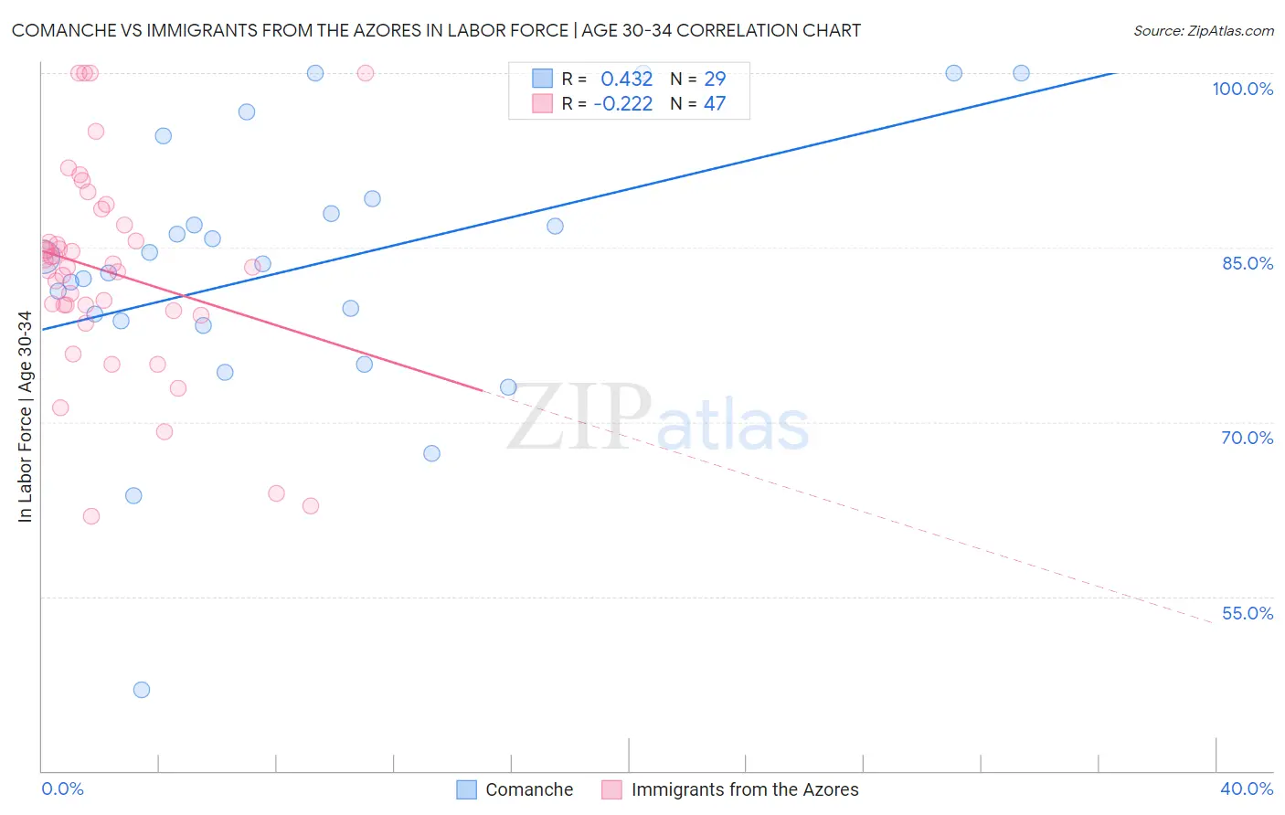 Comanche vs Immigrants from the Azores In Labor Force | Age 30-34