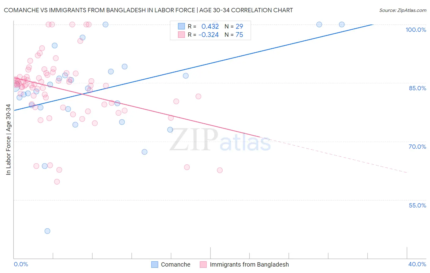 Comanche vs Immigrants from Bangladesh In Labor Force | Age 30-34