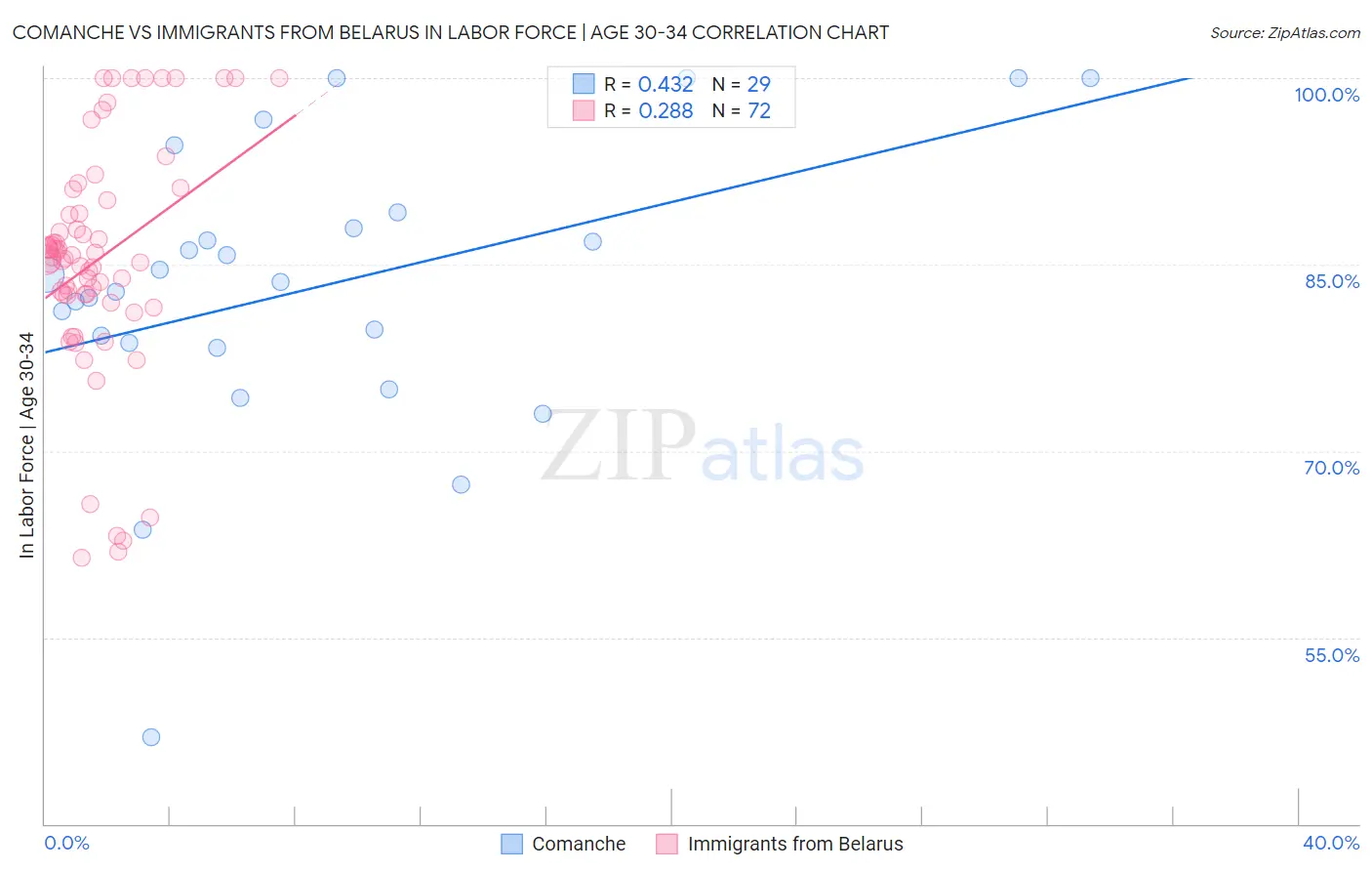 Comanche vs Immigrants from Belarus In Labor Force | Age 30-34