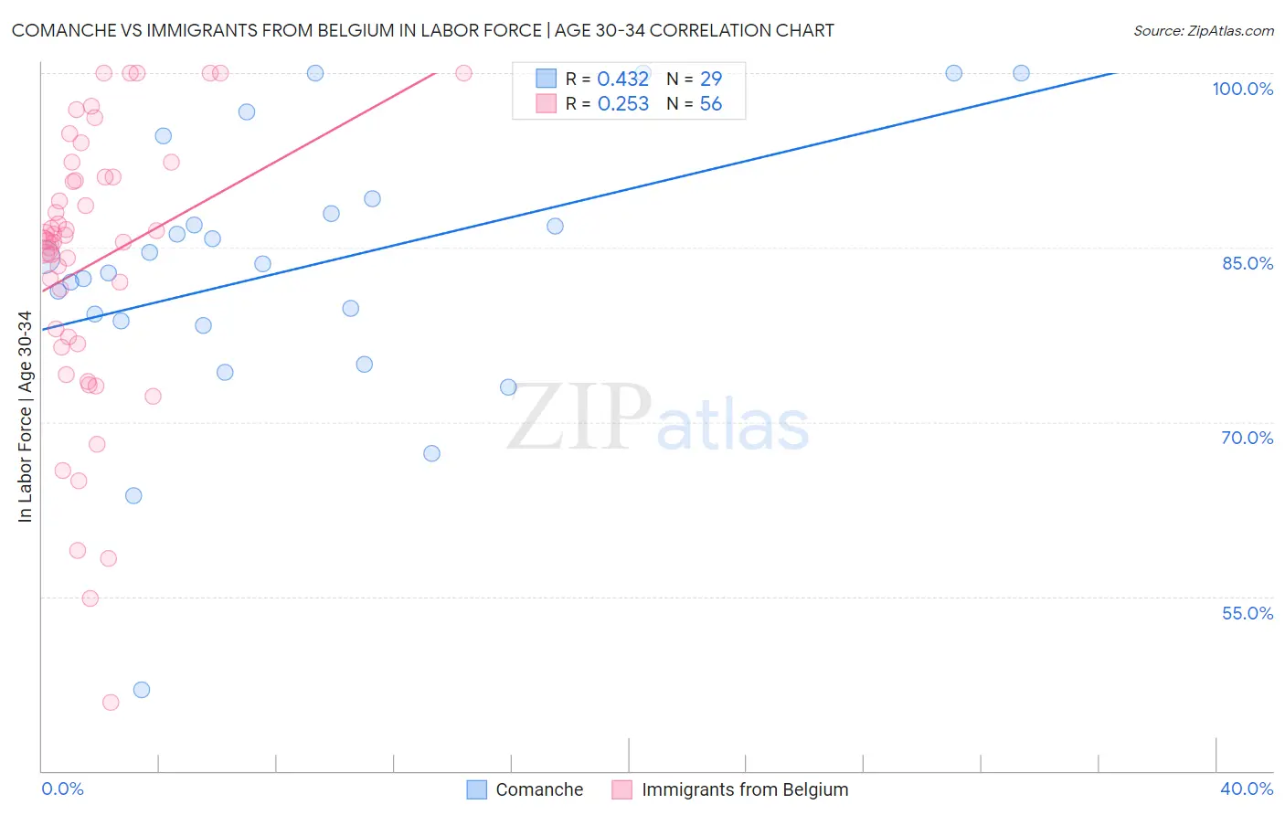 Comanche vs Immigrants from Belgium In Labor Force | Age 30-34