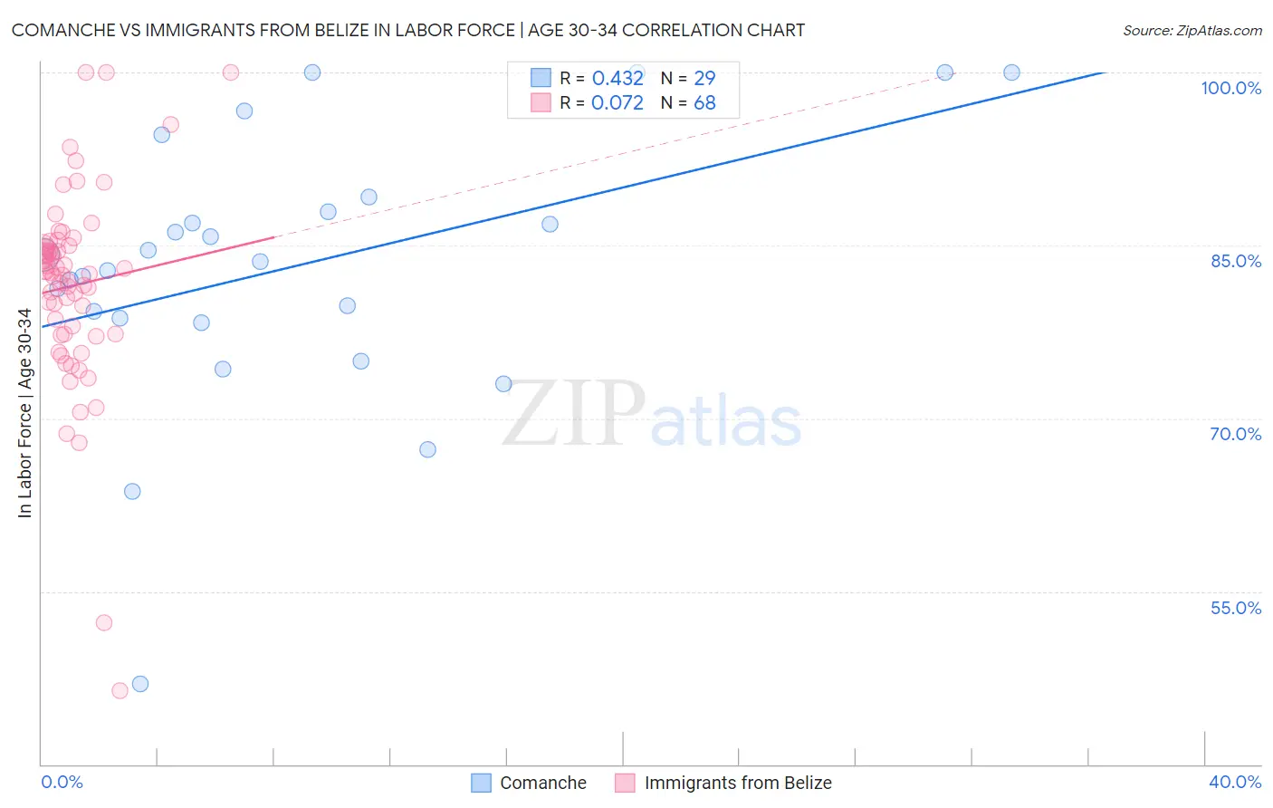 Comanche vs Immigrants from Belize In Labor Force | Age 30-34