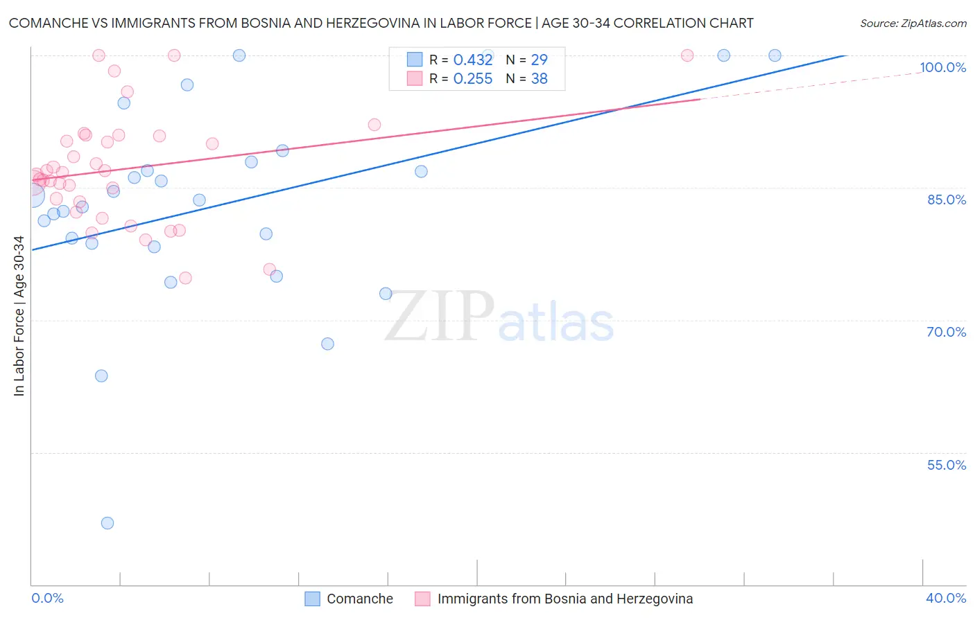 Comanche vs Immigrants from Bosnia and Herzegovina In Labor Force | Age 30-34