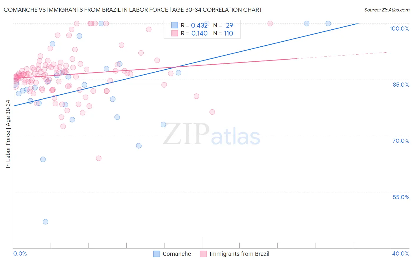 Comanche vs Immigrants from Brazil In Labor Force | Age 30-34