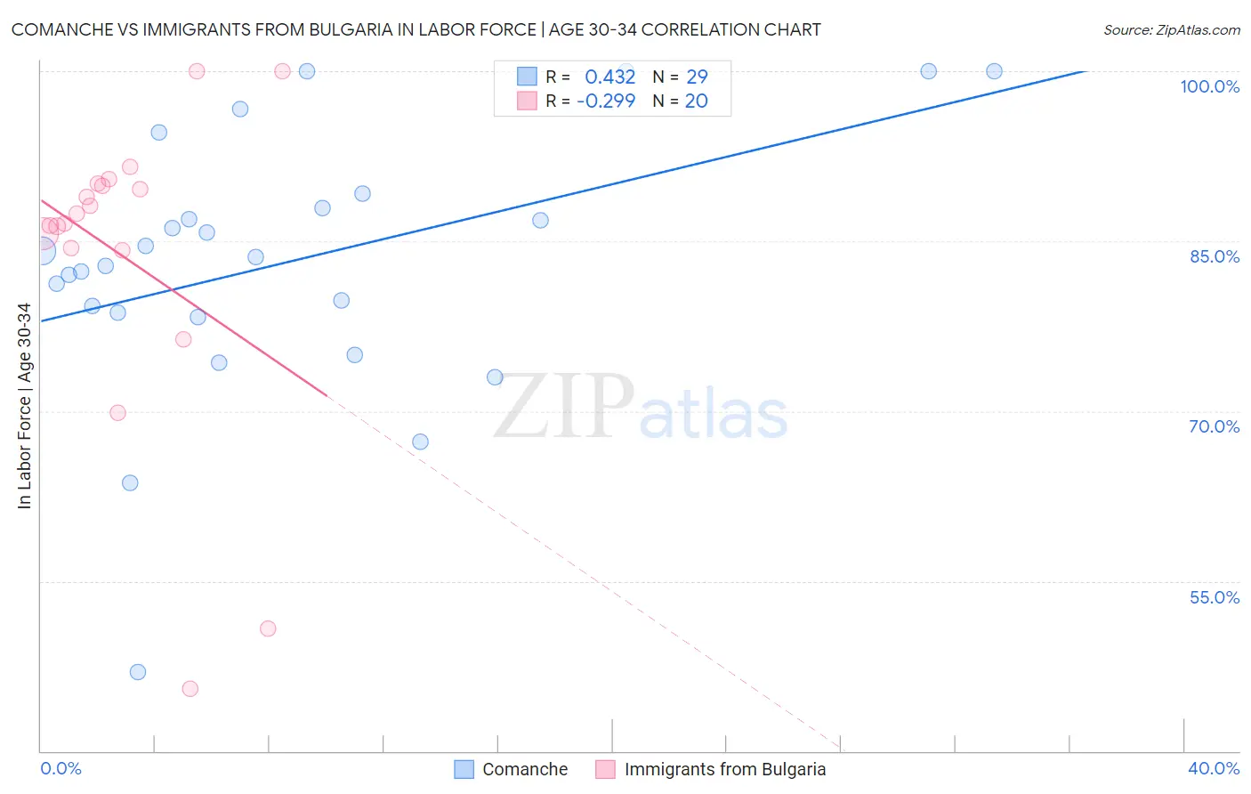 Comanche vs Immigrants from Bulgaria In Labor Force | Age 30-34