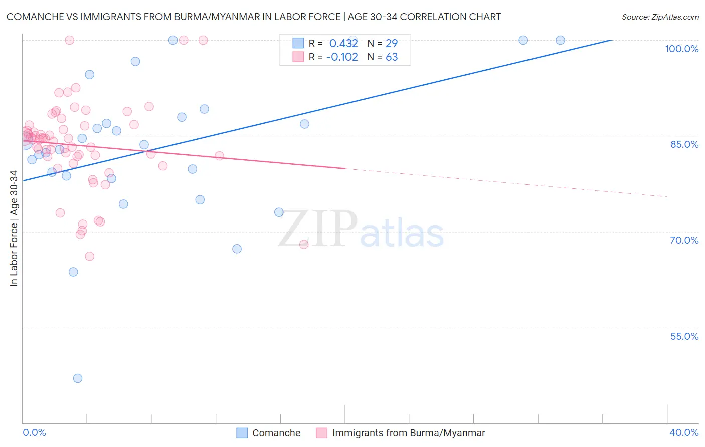 Comanche vs Immigrants from Burma/Myanmar In Labor Force | Age 30-34