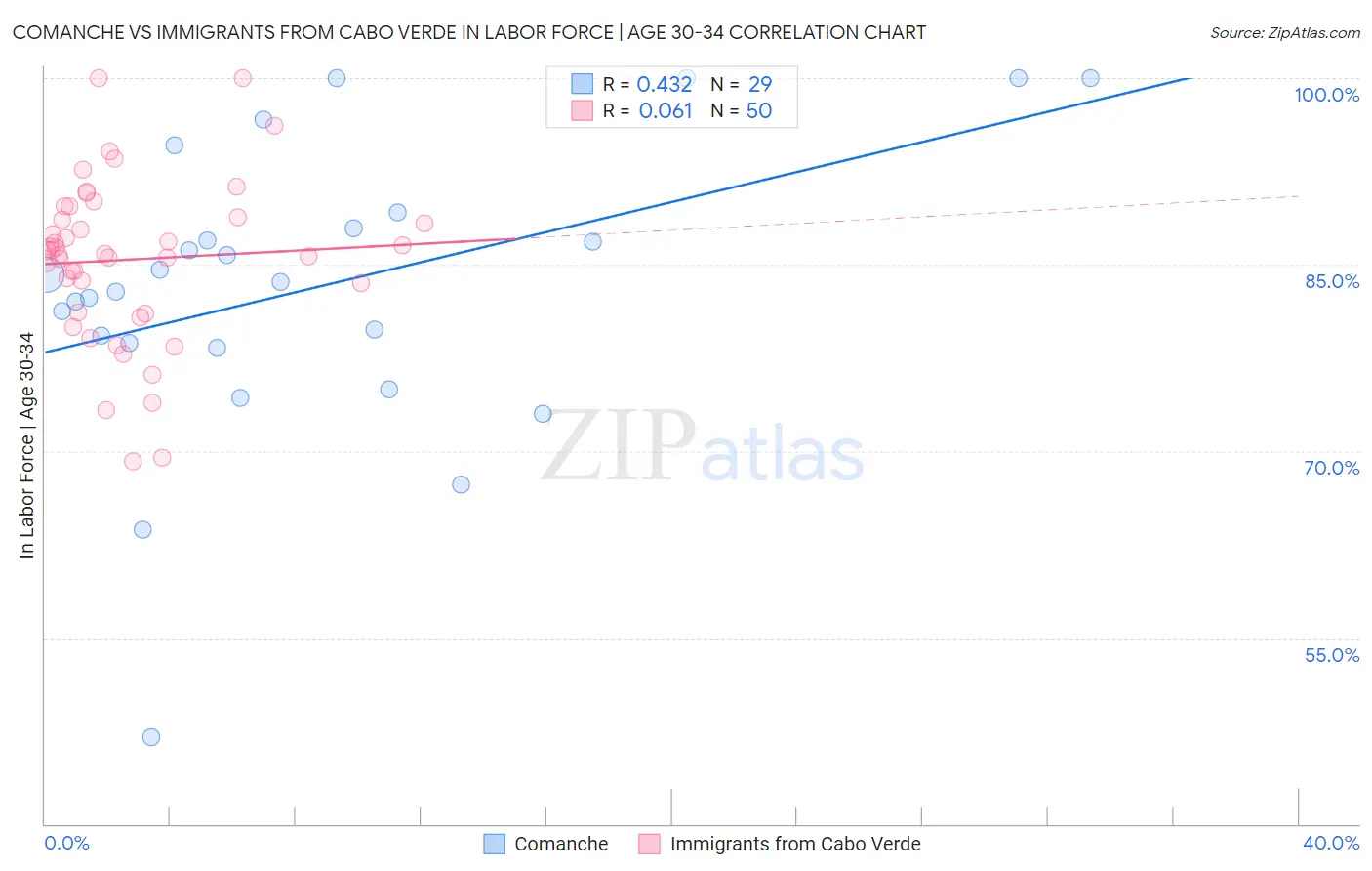 Comanche vs Immigrants from Cabo Verde In Labor Force | Age 30-34