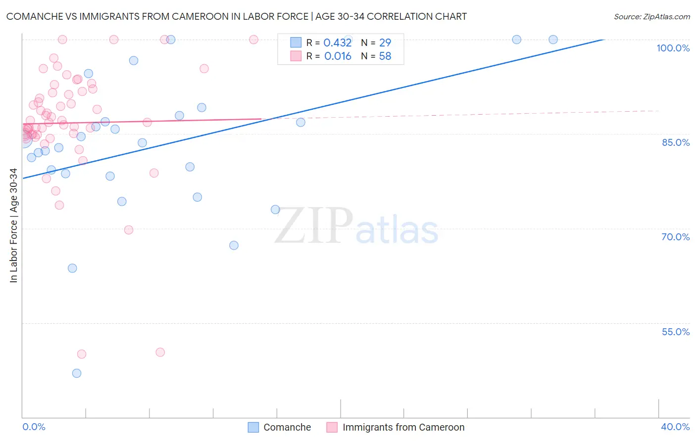 Comanche vs Immigrants from Cameroon In Labor Force | Age 30-34