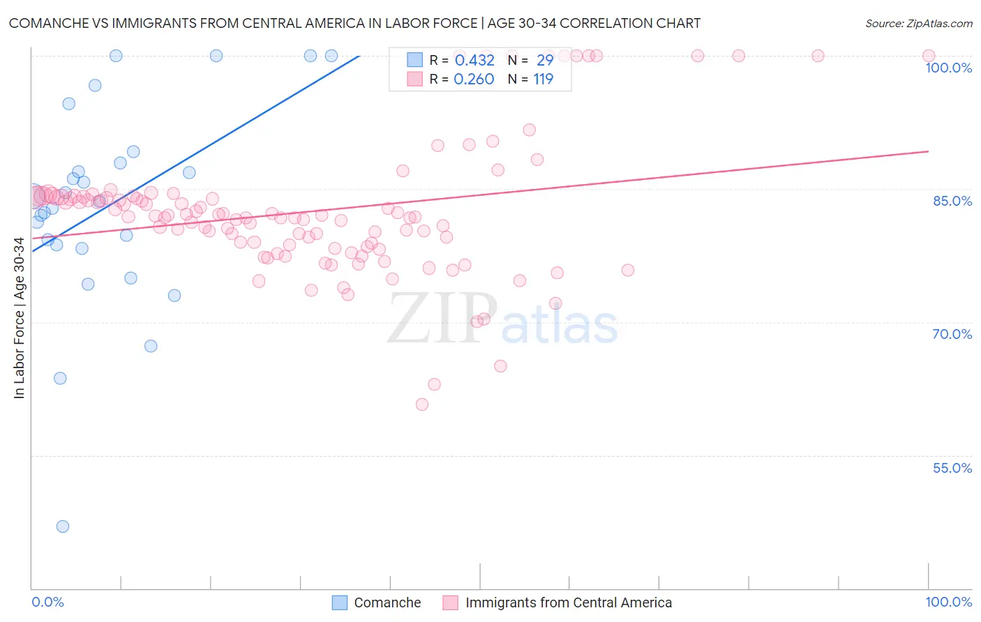 Comanche vs Immigrants from Central America In Labor Force | Age 30-34