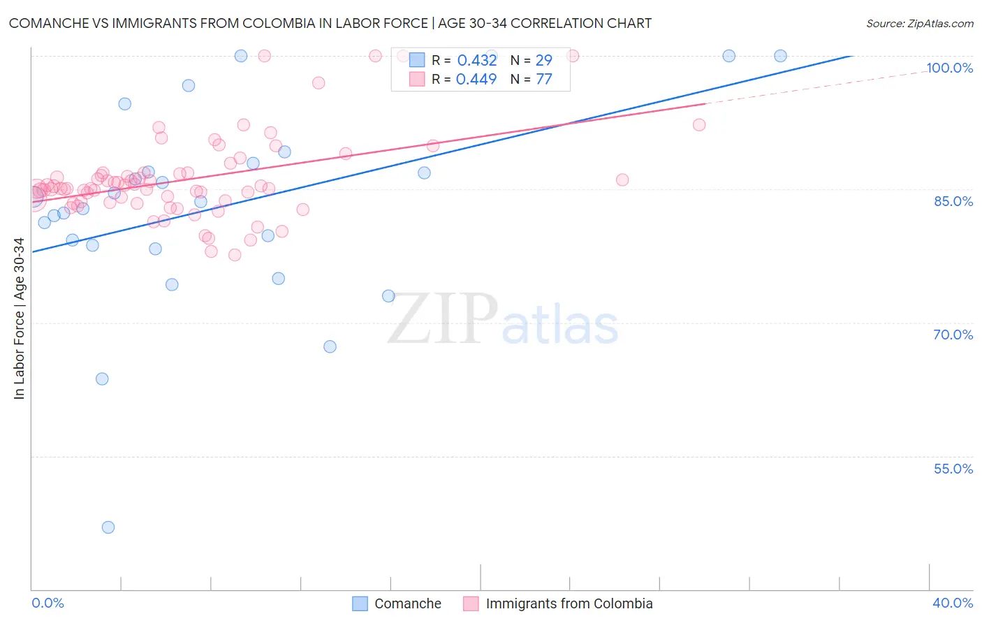 Comanche vs Immigrants from Colombia In Labor Force | Age 30-34