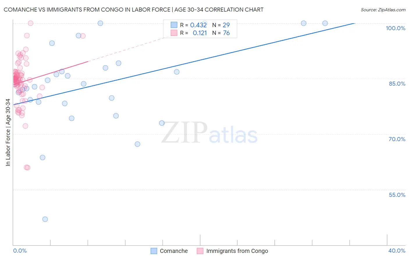 Comanche vs Immigrants from Congo In Labor Force | Age 30-34