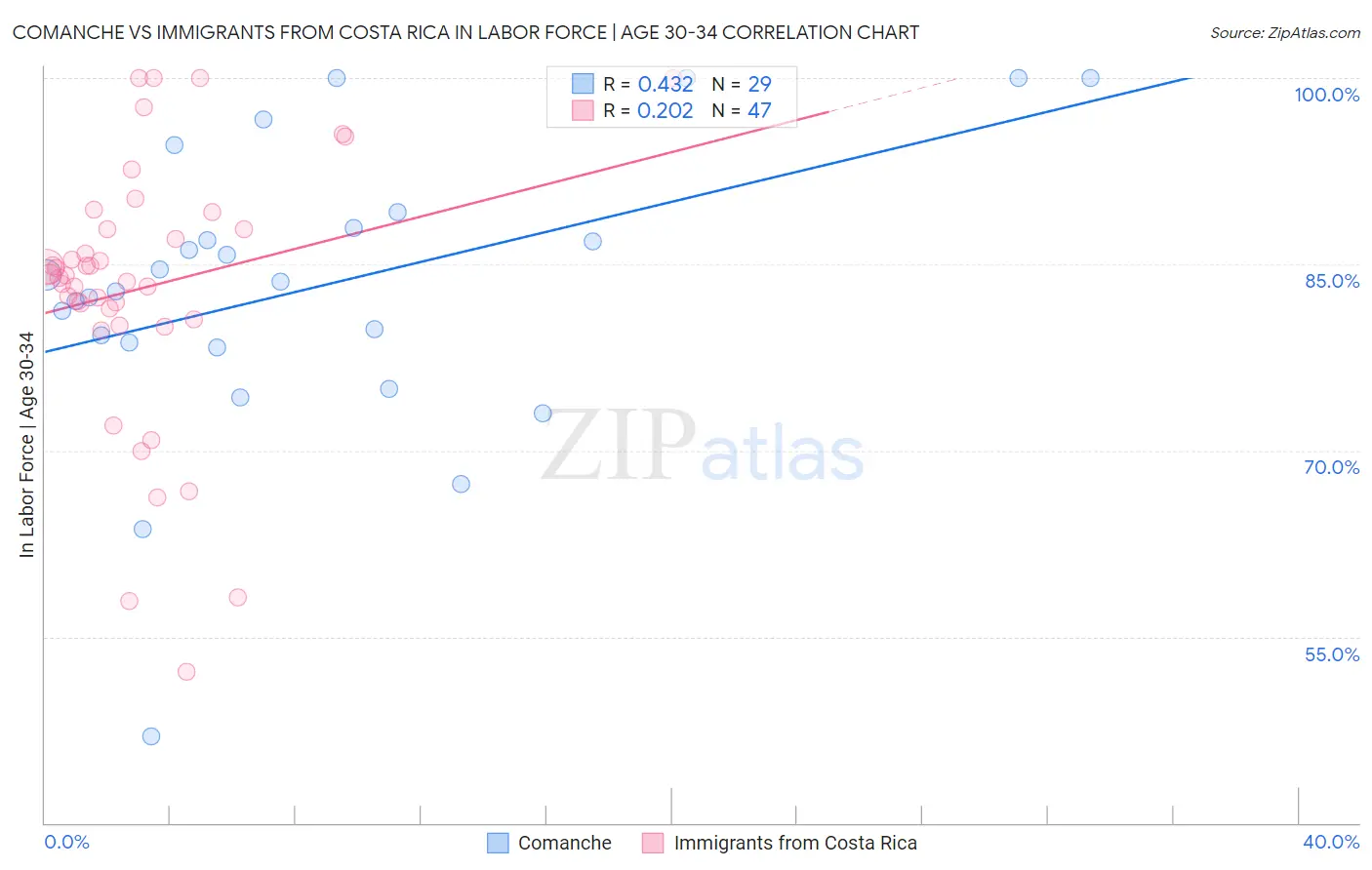 Comanche vs Immigrants from Costa Rica In Labor Force | Age 30-34