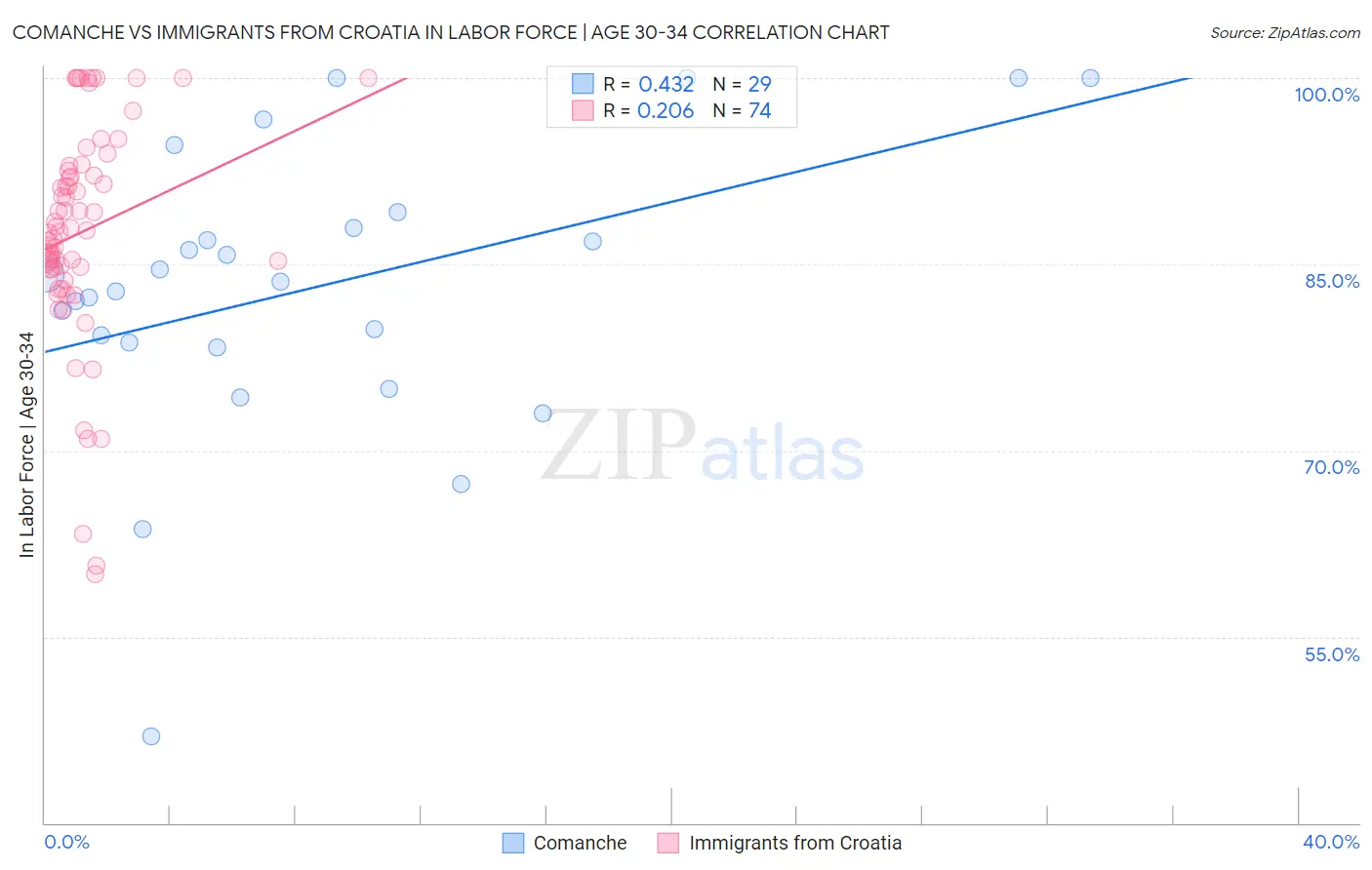 Comanche vs Immigrants from Croatia In Labor Force | Age 30-34