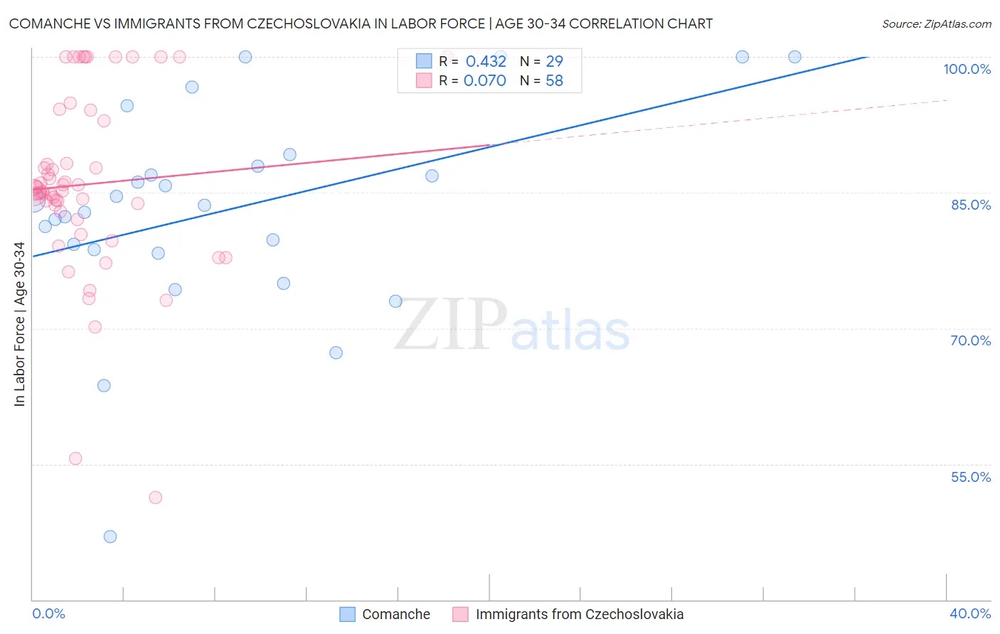 Comanche vs Immigrants from Czechoslovakia In Labor Force | Age 30-34