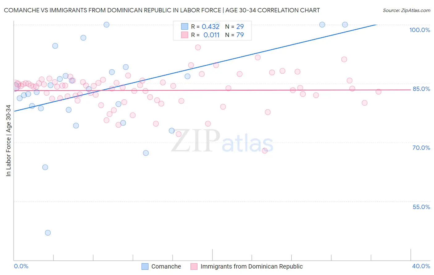 Comanche vs Immigrants from Dominican Republic In Labor Force | Age 30-34