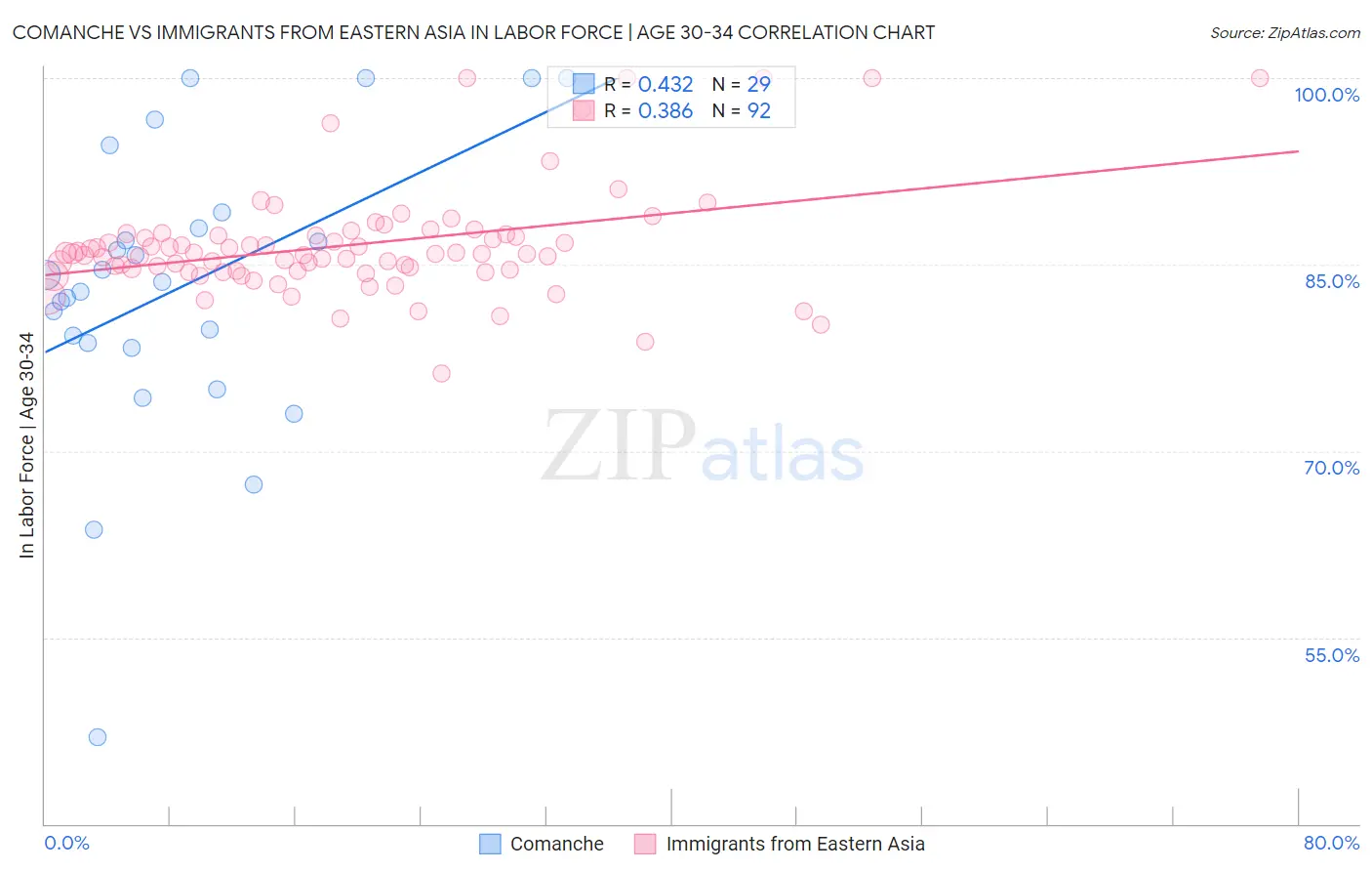 Comanche vs Immigrants from Eastern Asia In Labor Force | Age 30-34