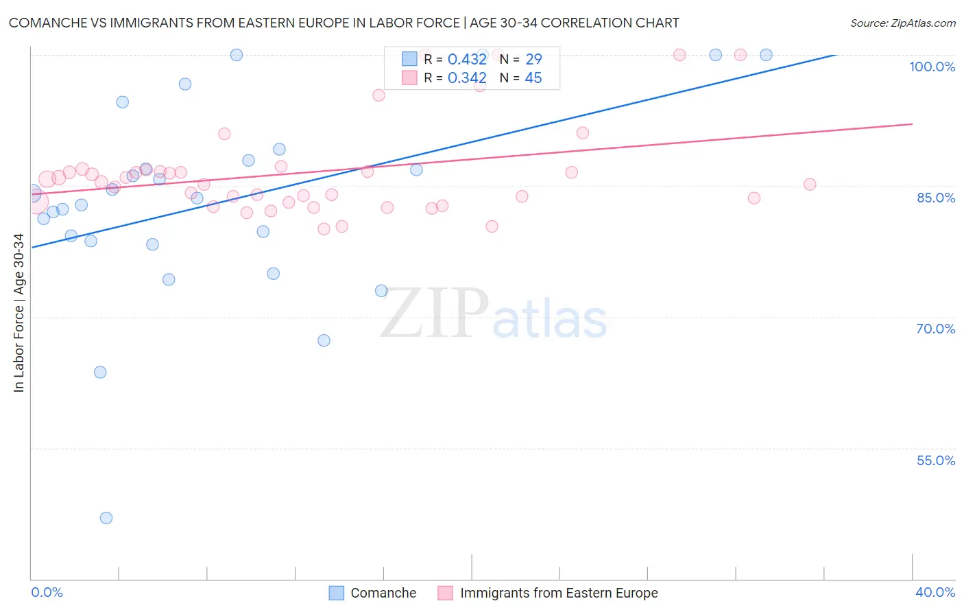 Comanche vs Immigrants from Eastern Europe In Labor Force | Age 30-34