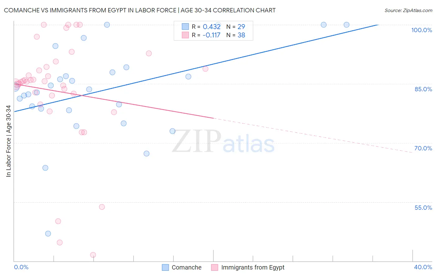 Comanche vs Immigrants from Egypt In Labor Force | Age 30-34