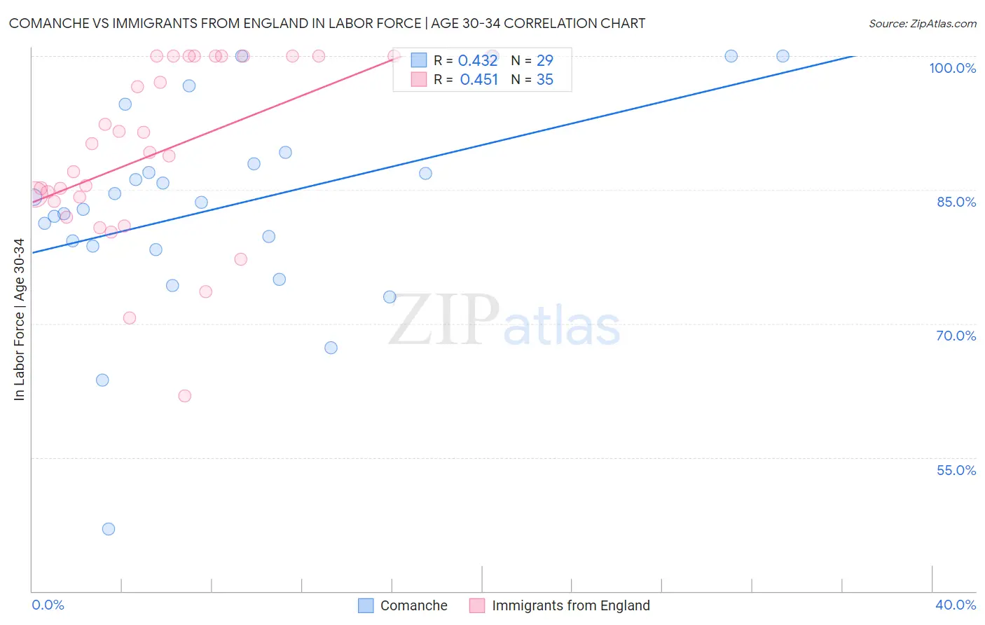 Comanche vs Immigrants from England In Labor Force | Age 30-34