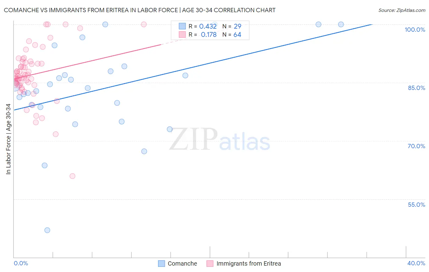 Comanche vs Immigrants from Eritrea In Labor Force | Age 30-34