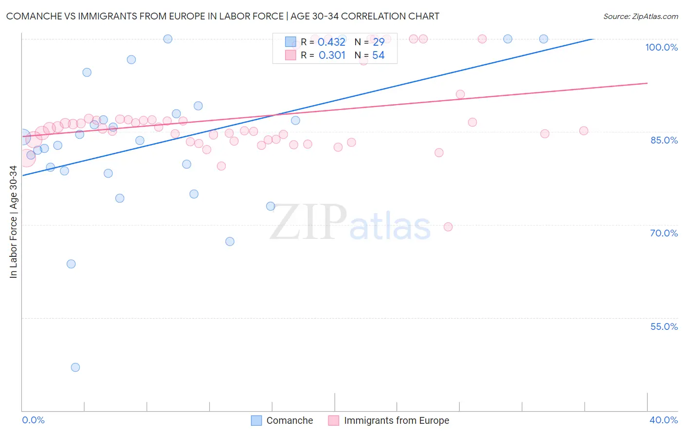 Comanche vs Immigrants from Europe In Labor Force | Age 30-34