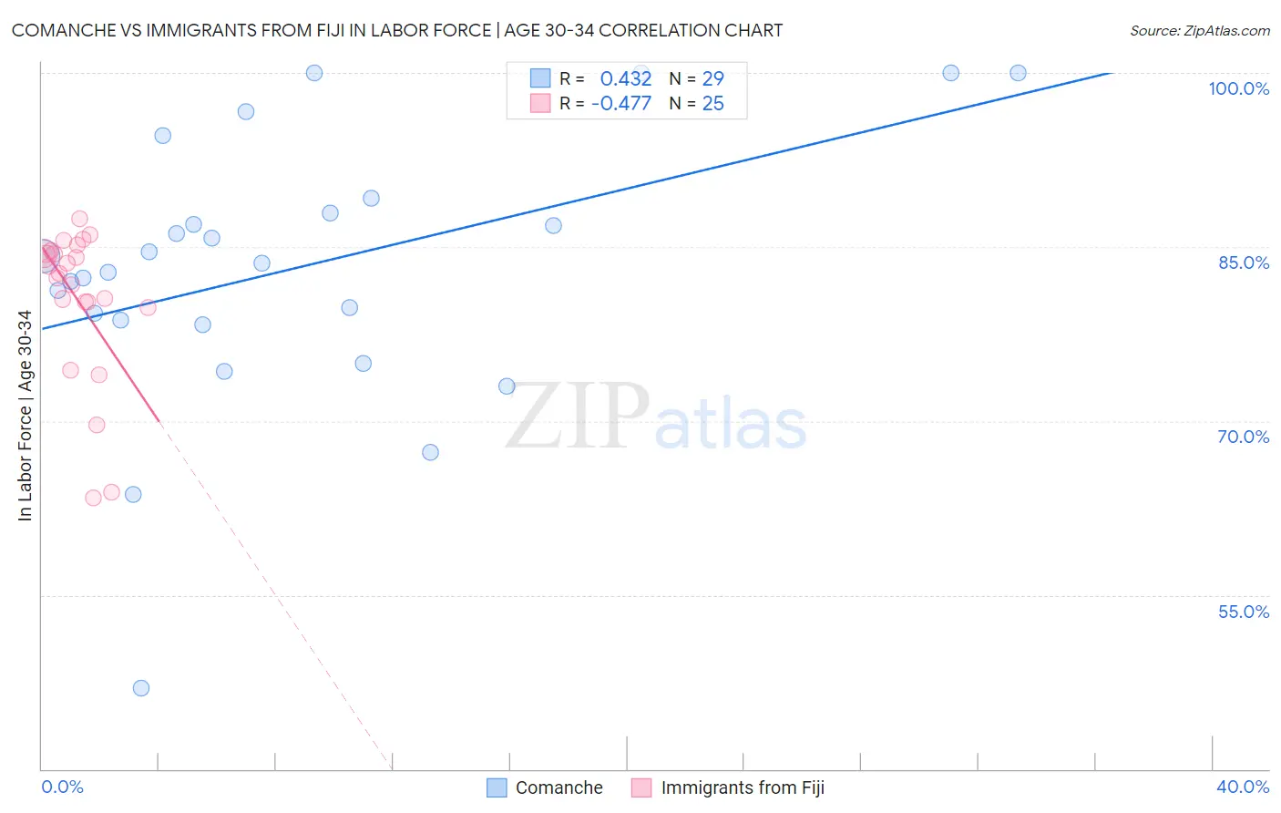 Comanche vs Immigrants from Fiji In Labor Force | Age 30-34