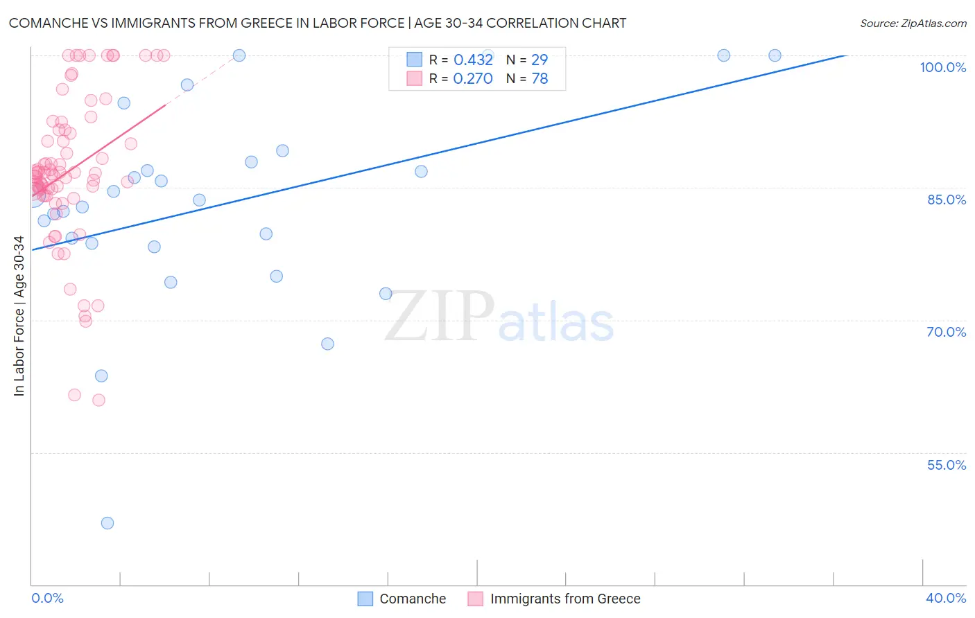 Comanche vs Immigrants from Greece In Labor Force | Age 30-34