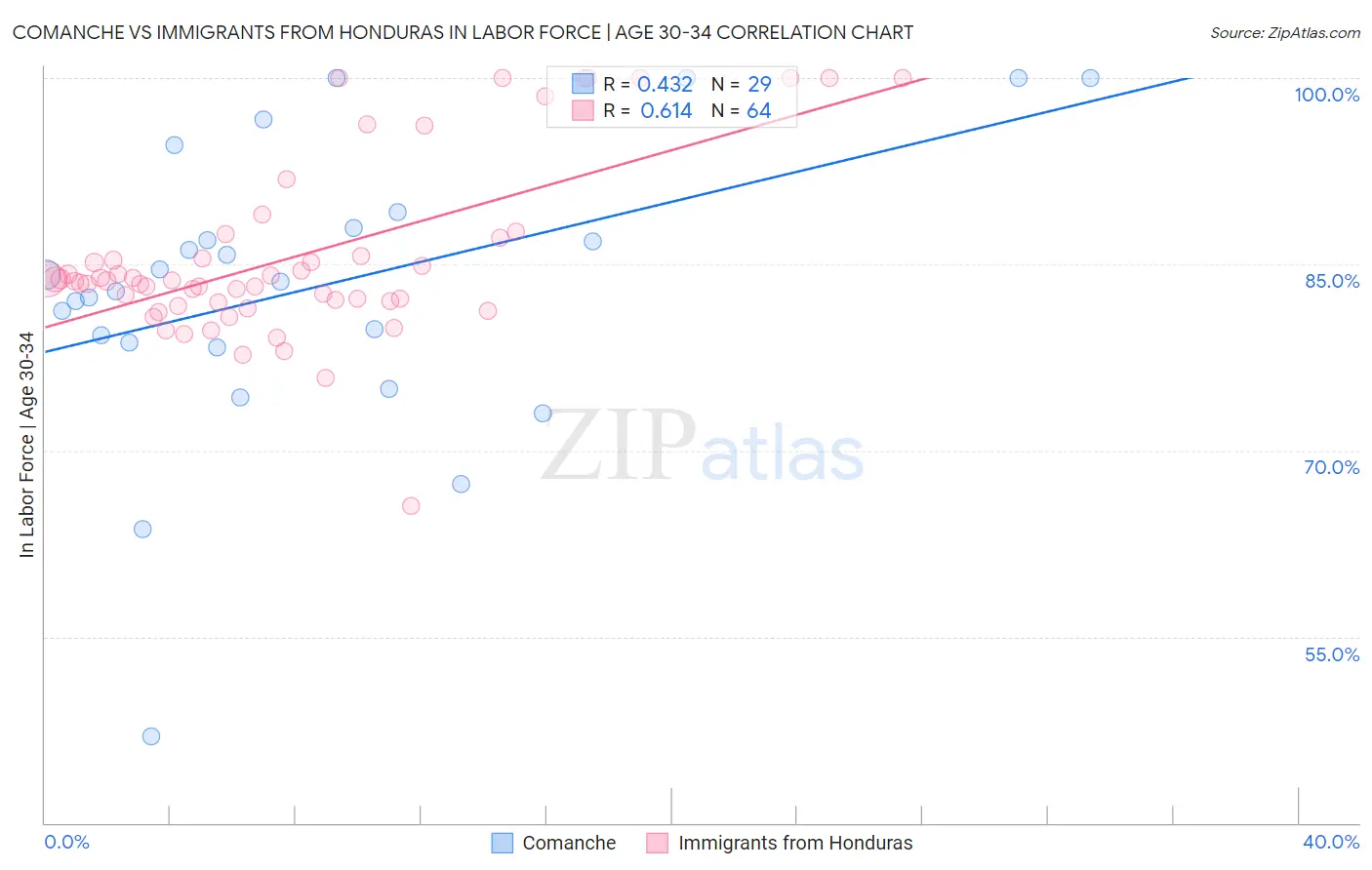 Comanche vs Immigrants from Honduras In Labor Force | Age 30-34