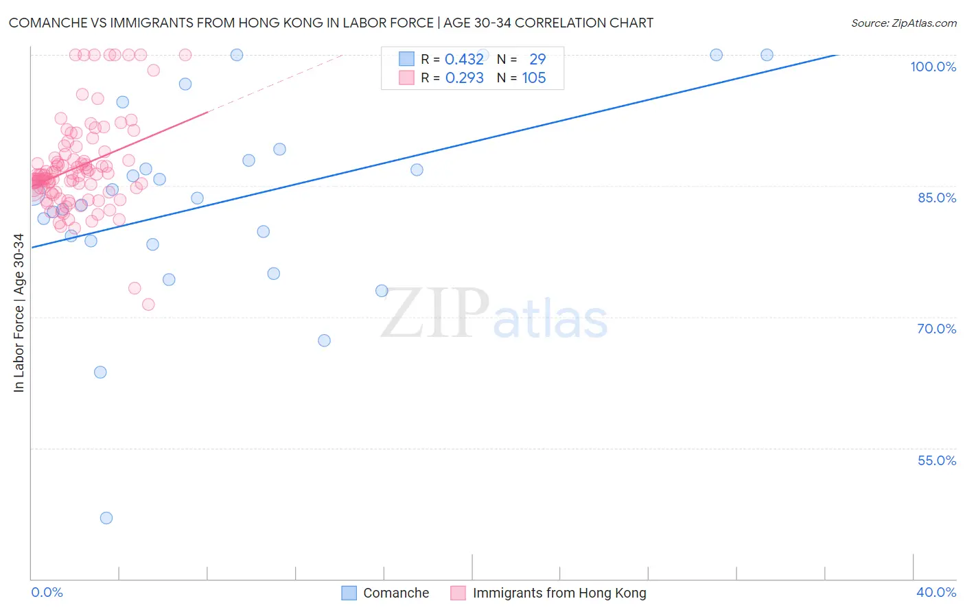 Comanche vs Immigrants from Hong Kong In Labor Force | Age 30-34