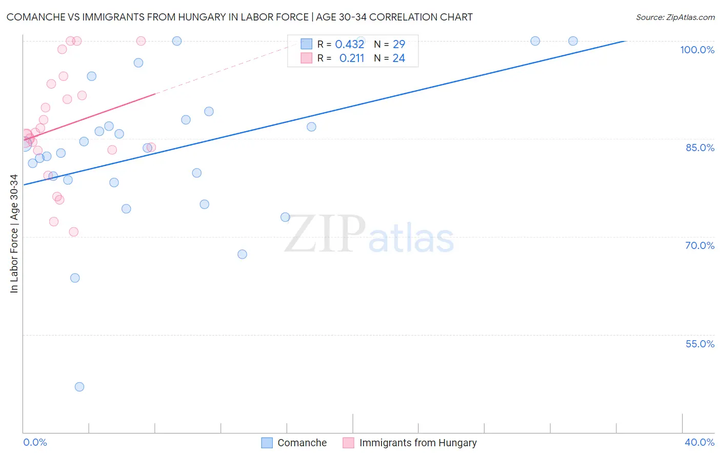 Comanche vs Immigrants from Hungary In Labor Force | Age 30-34