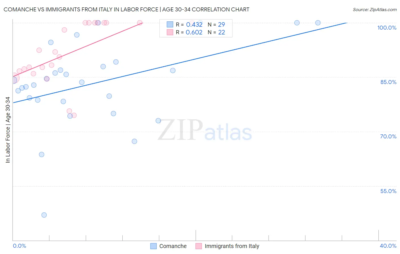 Comanche vs Immigrants from Italy In Labor Force | Age 30-34