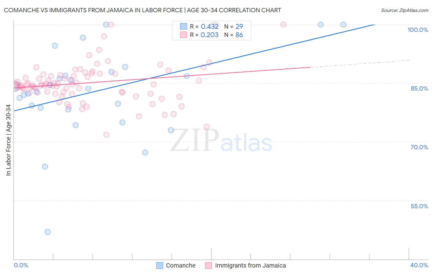 Comanche vs Immigrants from Jamaica In Labor Force | Age 30-34