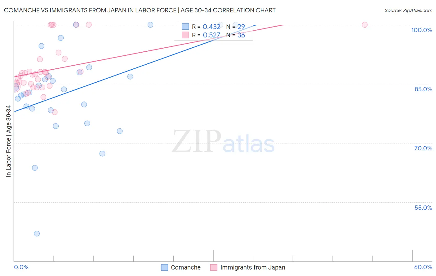Comanche vs Immigrants from Japan In Labor Force | Age 30-34