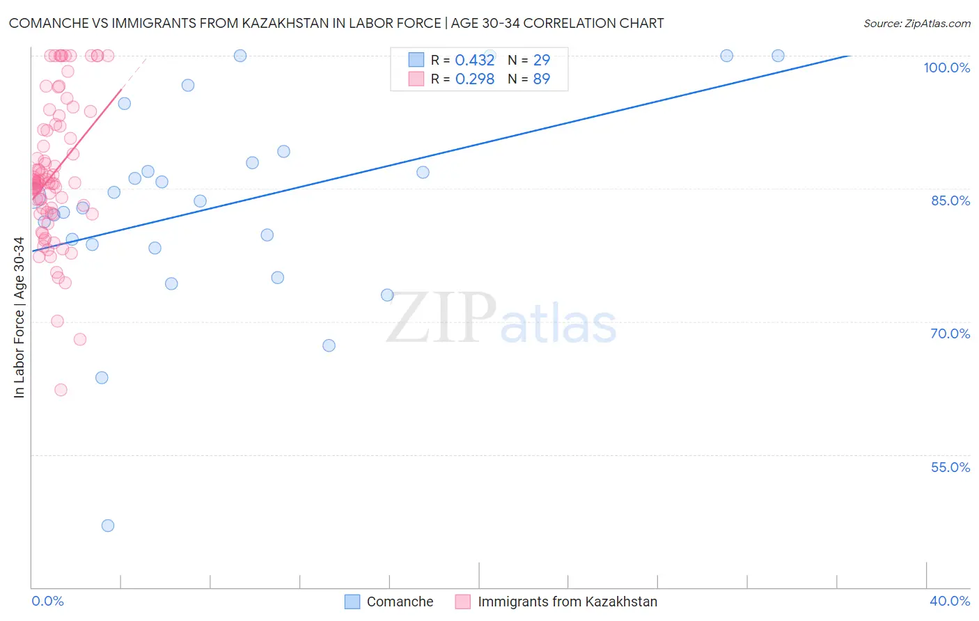 Comanche vs Immigrants from Kazakhstan In Labor Force | Age 30-34