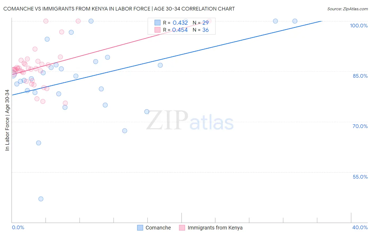 Comanche vs Immigrants from Kenya In Labor Force | Age 30-34