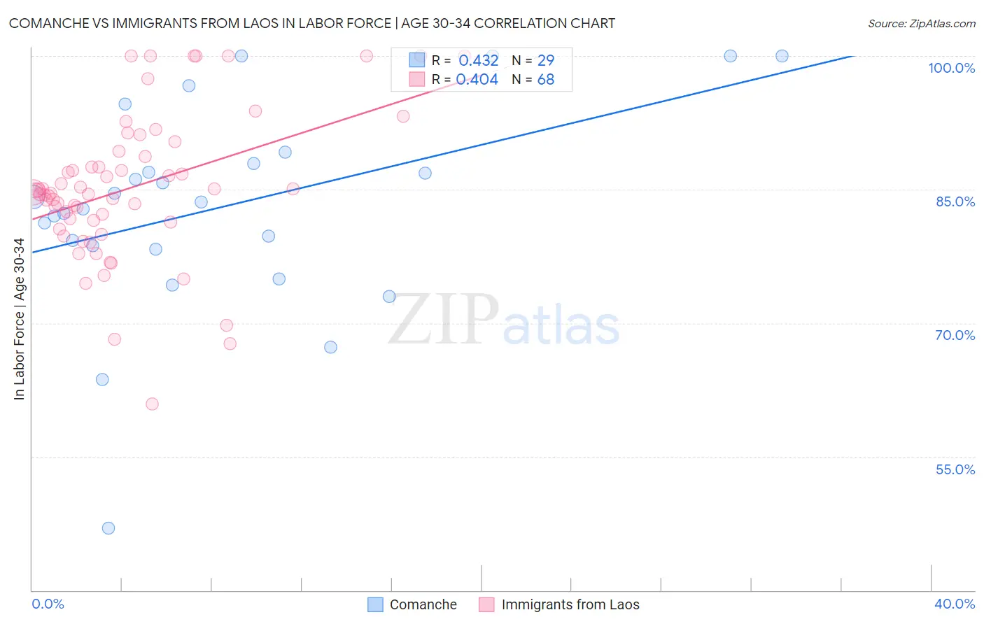Comanche vs Immigrants from Laos In Labor Force | Age 30-34