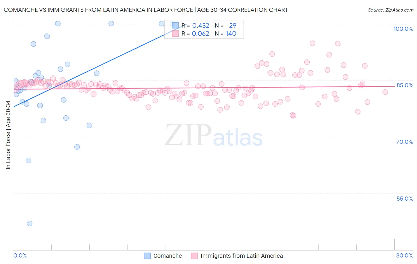 Comanche vs Immigrants from Latin America In Labor Force | Age 30-34